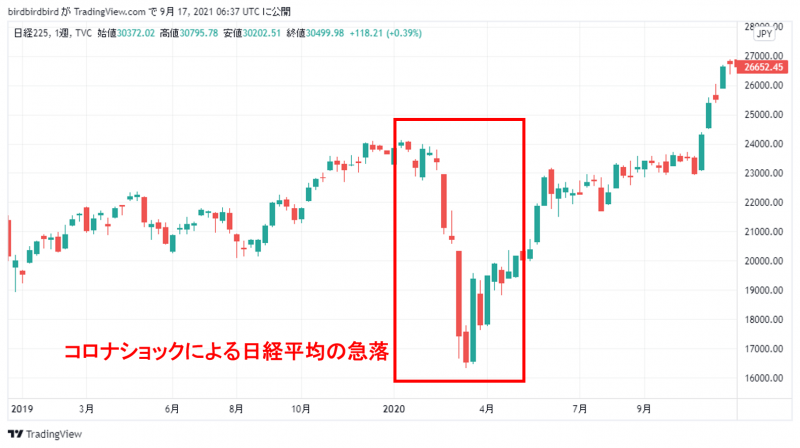 コロナショック時の日経平均の週足チャート