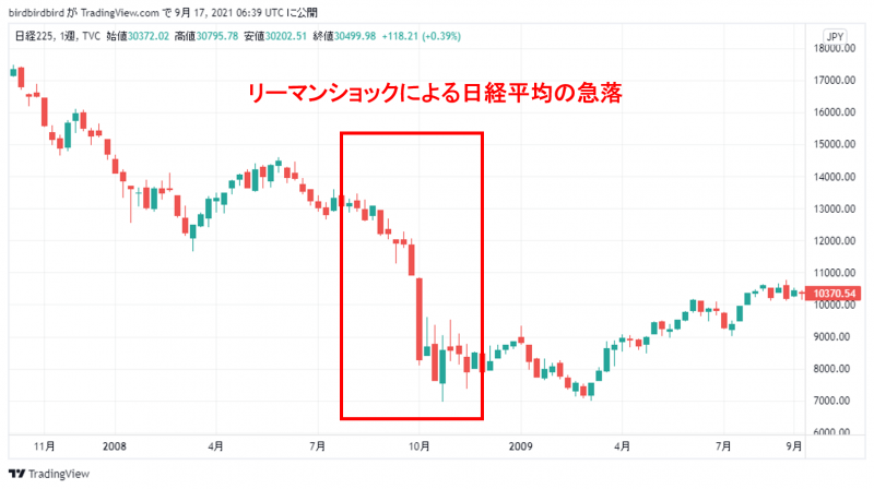 リーマンショック時の日経平均の週足チャート
