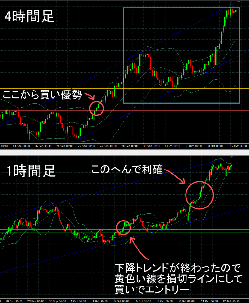 2021年10月5日の週のドル円のエントリー&エグジット画像。4時間足チャートの四角で囲った箇所が1時間足チャートに相当します。